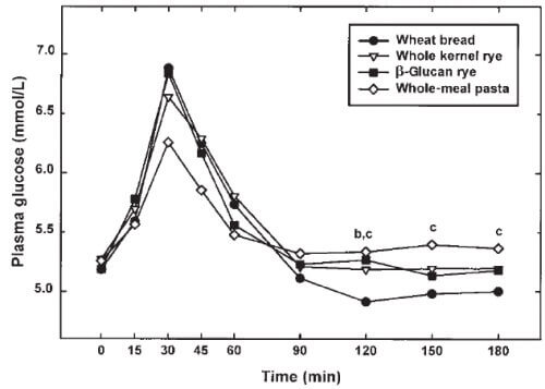 Glycemic index diagram.