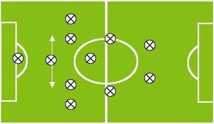 Et diagram over catenaccio-stilen.